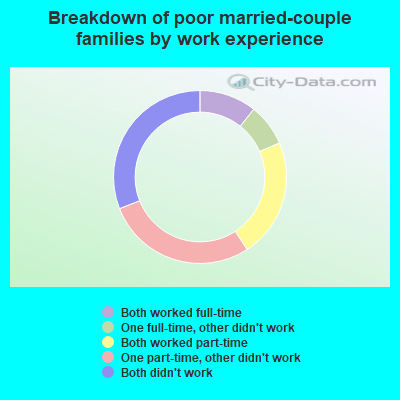 Breakdown of poor married-couple families by work experience