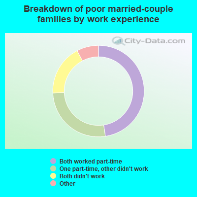 Breakdown of poor married-couple families by work experience