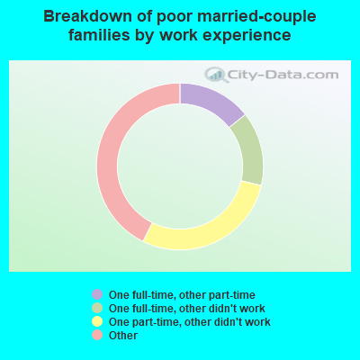 Breakdown of poor married-couple families by work experience