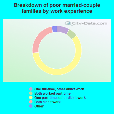 Breakdown of poor married-couple families by work experience