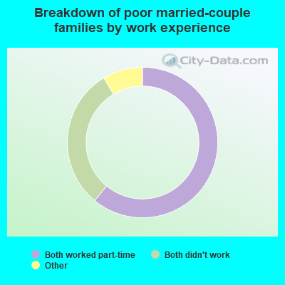 Breakdown of poor married-couple families by work experience