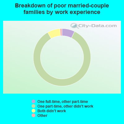 Breakdown of poor married-couple families by work experience