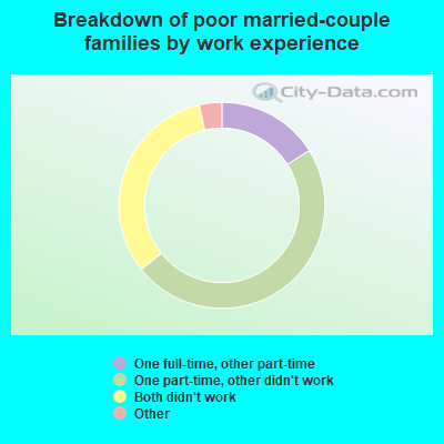 Breakdown of poor married-couple families by work experience