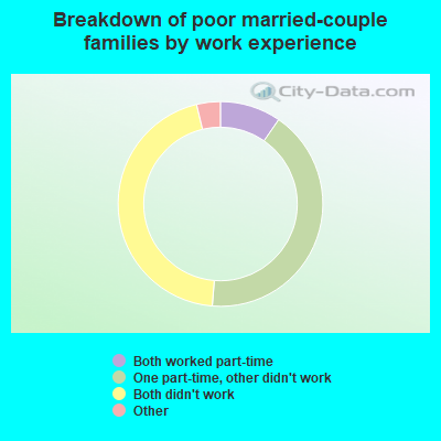 Breakdown of poor married-couple families by work experience