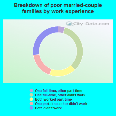 Breakdown of poor married-couple families by work experience