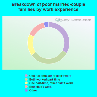 Breakdown of poor married-couple families by work experience