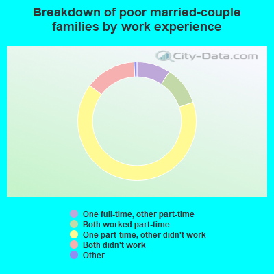 Breakdown of poor married-couple families by work experience