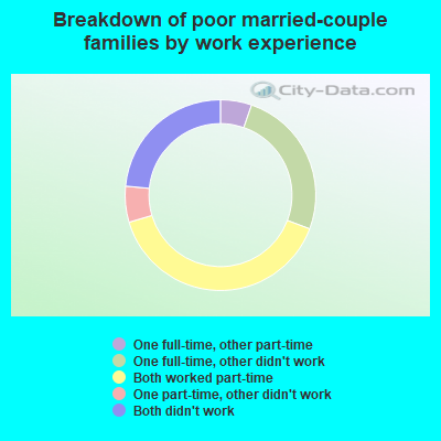 Breakdown of poor married-couple families by work experience