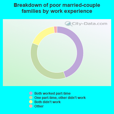 Breakdown of poor married-couple families by work experience