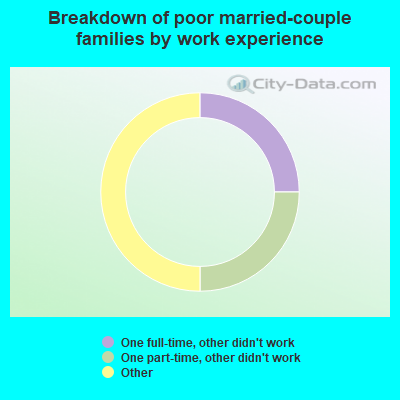 Breakdown of poor married-couple families by work experience