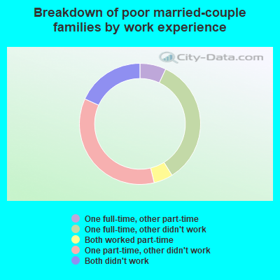 Breakdown of poor married-couple families by work experience