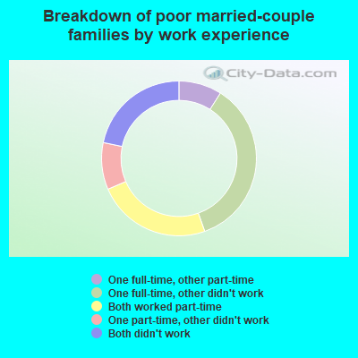 Breakdown of poor married-couple families by work experience