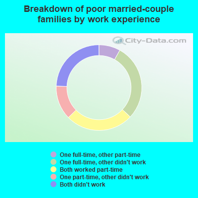 Breakdown of poor married-couple families by work experience