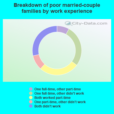 Breakdown of poor married-couple families by work experience