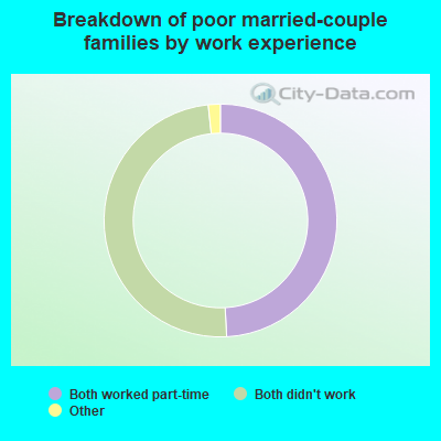 Breakdown of poor married-couple families by work experience