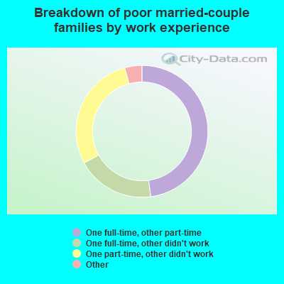 Breakdown of poor married-couple families by work experience