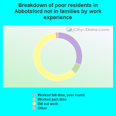 Breakdown of poor residents in Abbotsford not in families by work experience