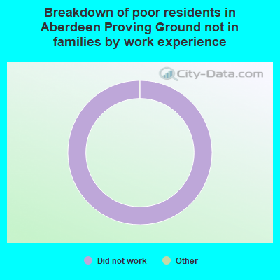 Breakdown of poor residents in Aberdeen Proving Ground not in families by work experience