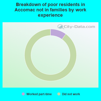 Breakdown of poor residents in Accomac not in families by work experience