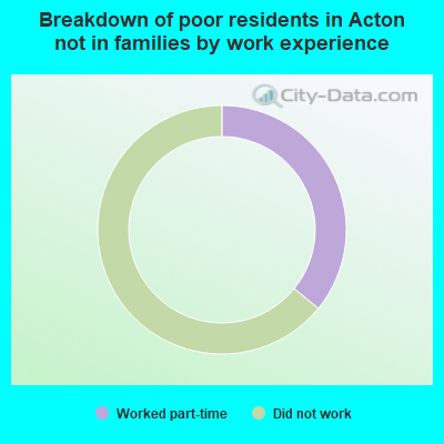 Breakdown of poor residents in Acton not in families by work experience