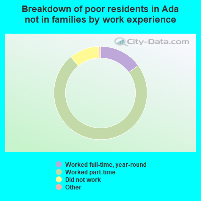 Breakdown of poor residents in Ada not in families by work experience