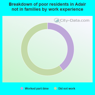 Breakdown of poor residents in Adair not in families by work experience