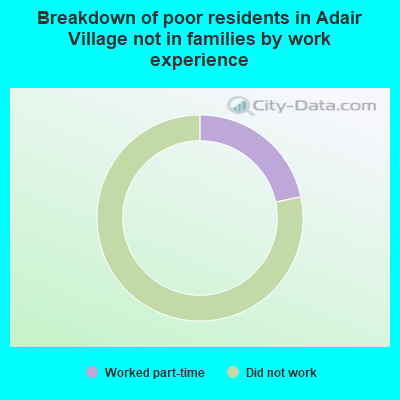 Breakdown of poor residents in Adair Village not in families by work experience