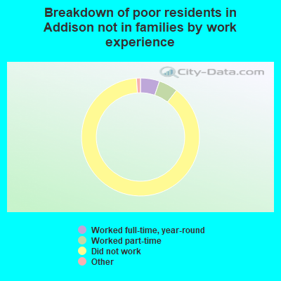 Breakdown of poor residents in Addison not in families by work experience