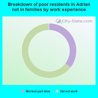 Breakdown of poor residents in Adrian not in families by work experience