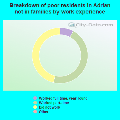 Breakdown of poor residents in Adrian not in families by work experience