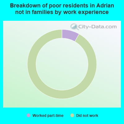 Breakdown of poor residents in Adrian not in families by work experience