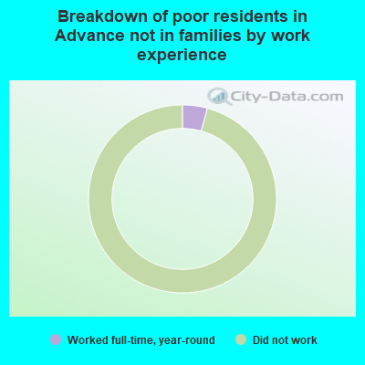 Breakdown of poor residents in Advance not in families by work experience