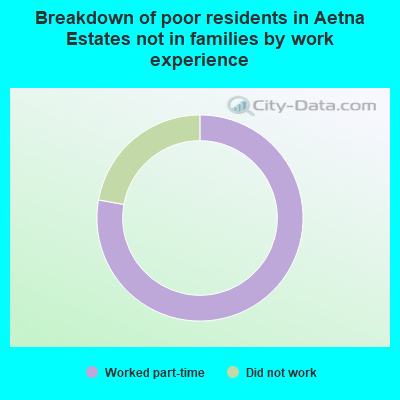 Breakdown of poor residents in Aetna Estates not in families by work experience