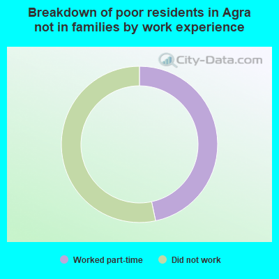 Breakdown of poor residents in Agra not in families by work experience