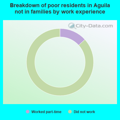 Breakdown of poor residents in Aguila not in families by work experience