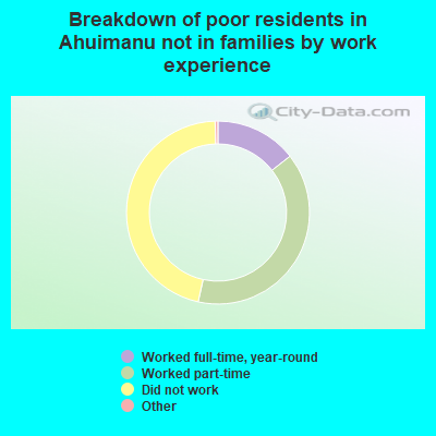Breakdown of poor residents in Ahuimanu not in families by work experience