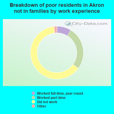 Breakdown of poor residents in Akron not in families by work experience