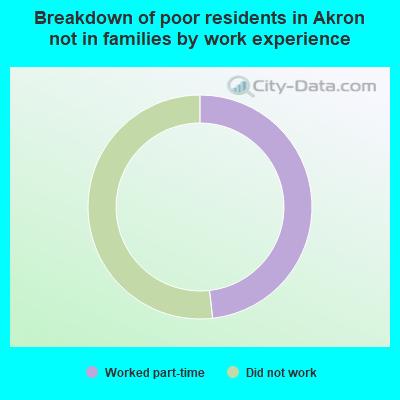 Breakdown of poor residents in Akron not in families by work experience