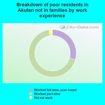 Breakdown of poor residents in Akutan not in families by work experience
