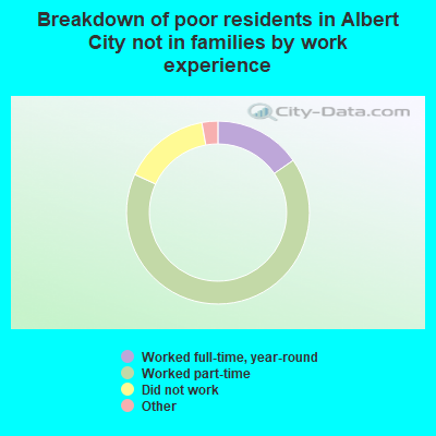 Breakdown of poor residents in Albert City not in families by work experience
