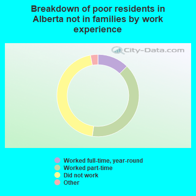 Breakdown of poor residents in Alberta not in families by work experience