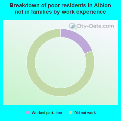 Breakdown of poor residents in Albion not in families by work experience