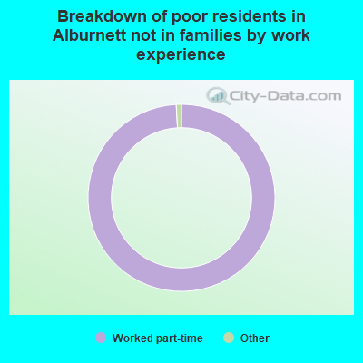 Breakdown of poor residents in Alburnett not in families by work experience