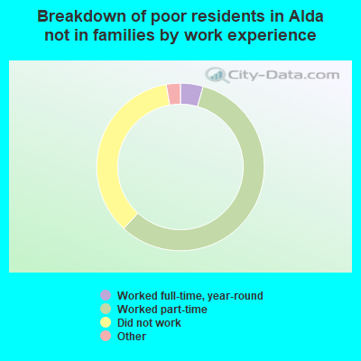 Breakdown of poor residents in Alda not in families by work experience