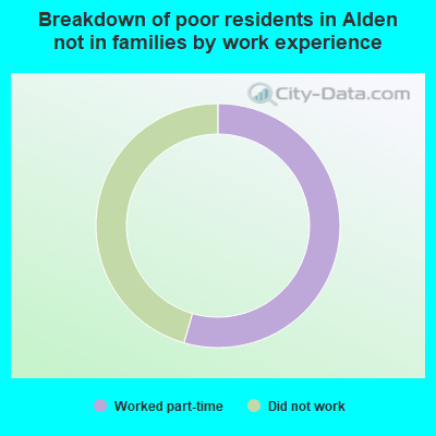 Breakdown of poor residents in Alden not in families by work experience