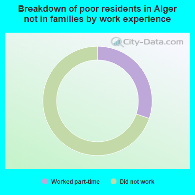 Breakdown of poor residents in Alger not in families by work experience