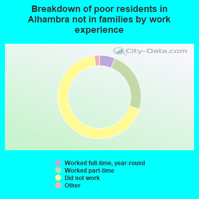 Breakdown of poor residents in Alhambra not in families by work experience