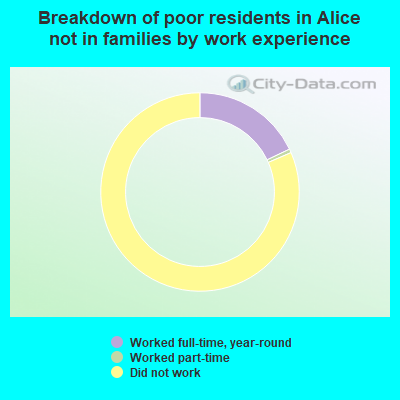 Breakdown of poor residents in Alice not in families by work experience