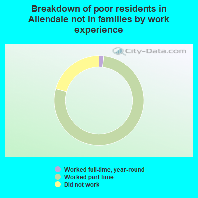 Breakdown of poor residents in Allendale not in families by work experience