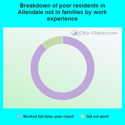 Breakdown of poor residents in Allendale not in families by work experience